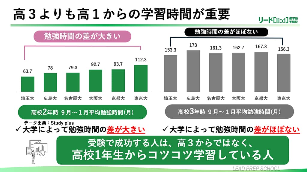 高校3年よりも高校1年からの学習時間が重要であることを示す図。高校2年時は大学別で勉強時間の差が大きい一方、高校3年時は差がほぼない。
