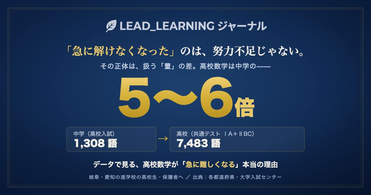 「急に解けなくなった」のは努力不足ではなく量の差。高校数学は中学の約5〜6倍(語彙数1,308語→7,483語)であることを示すアイキャッチ