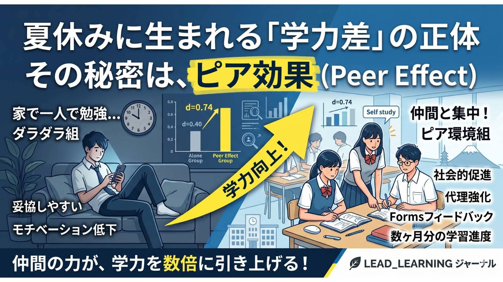 夏休みの学力差を生む「ピア効果(Peer Effect)」を解説したアイキャッチ画像。家で一人でスマホを見る生徒と、仲間と集中して教え合う生徒たちの対比図。