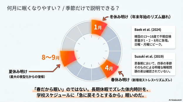 1月、4月、8〜9月に眠くなりやすい理由を季節と学校スケジュールの変化で説明したスライド